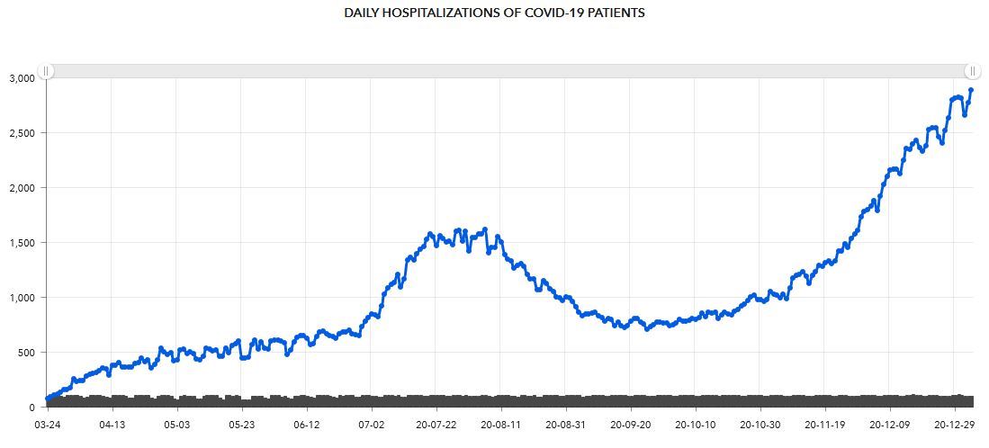 DAILY HOSPITALIZATIONS OF COVID-19 PATIENTS